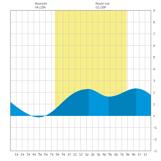 Dog Island West tide chart for Tuesday, March 23, 2021
