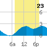 Dog Island West tide chart for Tuesday, March 23, 2021