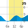 Dog Island West tide chart for Thursday, March 25, 2021