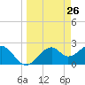 Dog Island West tide chart for Friday, March 26, 2021
