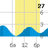 Dog Island West tide chart for Saturday, March 27, 2021
