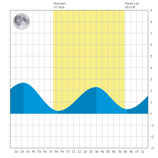 Dog Island West tide chart for Sunday, March 28, 2021