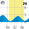 Dog Island West tide chart for Sunday, March 28, 2021