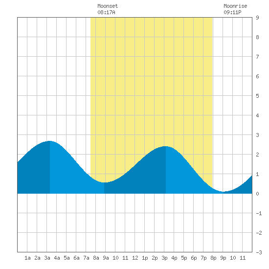 Dog Island West tide chart for Monday, March 29, 2021