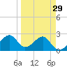 Dog Island West tide chart for Monday, March 29, 2021