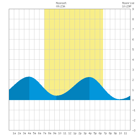 Dog Island West tide chart for Tuesday, March 2, 2021