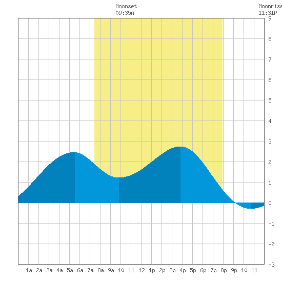 Dog Island West tide chart for Wednesday, March 31, 2021