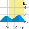 Dog Island West tide chart for Wednesday, March 31, 2021