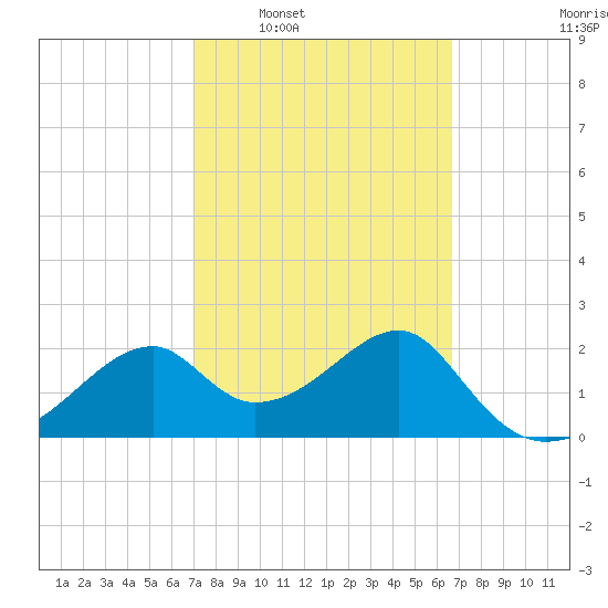 Dog Island West tide chart for Wednesday, March 3, 2021