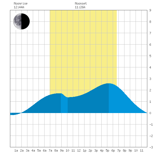 Dog Island West tide chart for Friday, March 5, 2021