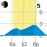 Dog Island West tide chart for Friday, March 5, 2021