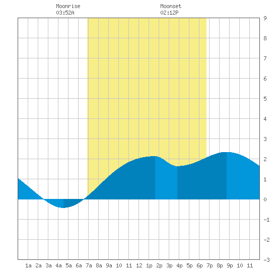 Dog Island West tide chart for Monday, March 8, 2021