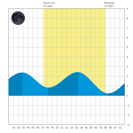 Dog Island West tide chart for Sunday, April 11, 2021