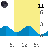 Dog Island West tide chart for Sunday, April 11, 2021