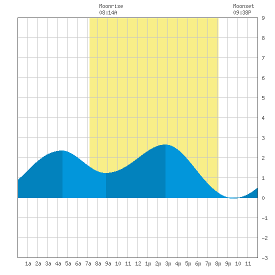 Dog Island West tide chart for Tuesday, April 13, 2021