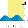 Dog Island West tide chart for Tuesday, April 13, 2021