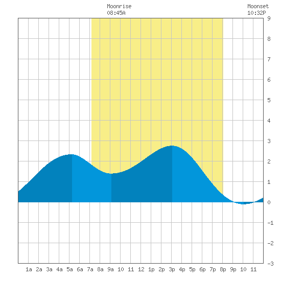 Dog Island West tide chart for Wednesday, April 14, 2021