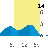 Dog Island West tide chart for Wednesday, April 14, 2021