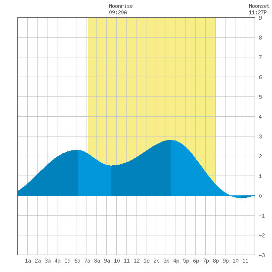 Dog Island West tide chart for Thursday, April 15, 2021