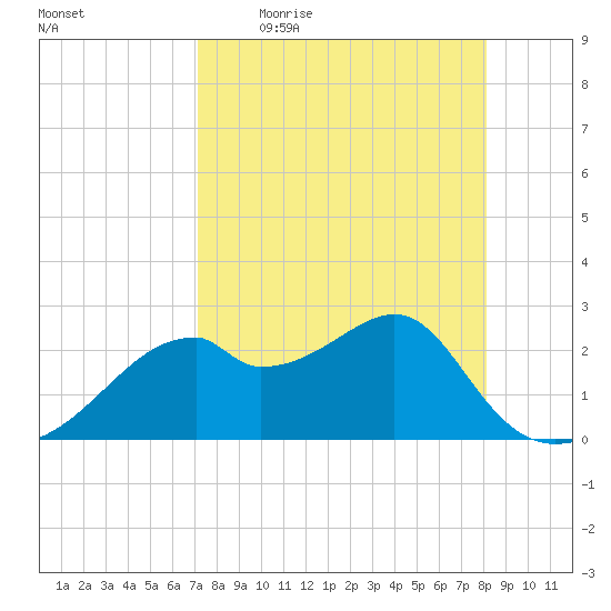 Dog Island West tide chart for Friday, April 16, 2021