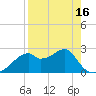 Dog Island West tide chart for Friday, April 16, 2021