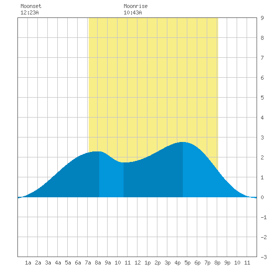 Dog Island West tide chart for Saturday, April 17, 2021