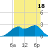 Dog Island West tide chart for Sunday, April 18, 2021