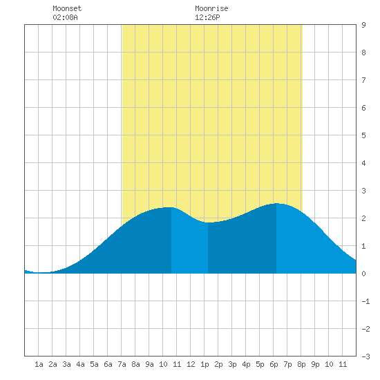 Dog Island West tide chart for Monday, April 19, 2021