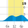 Dog Island West tide chart for Monday, April 19, 2021