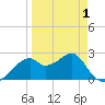 Dog Island West tide chart for Thursday, April 1, 2021