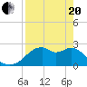 Dog Island West tide chart for Tuesday, April 20, 2021