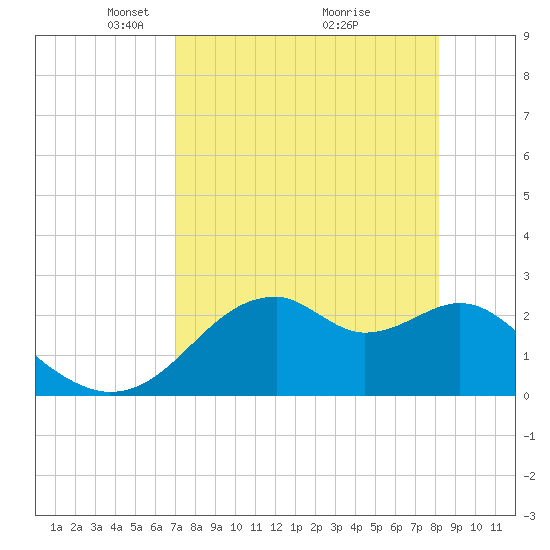 Dog Island West tide chart for Wednesday, April 21, 2021