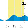 Dog Island West tide chart for Wednesday, April 21, 2021