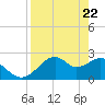 Dog Island West tide chart for Thursday, April 22, 2021