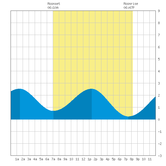 Dog Island West tide chart for Sunday, April 25, 2021