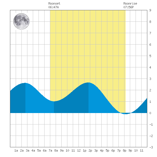 Dog Island West tide chart for Monday, April 26, 2021