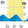 Dog Island West tide chart for Monday, April 26, 2021
