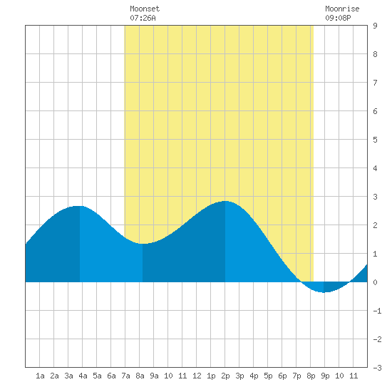 Dog Island West tide chart for Tuesday, April 27, 2021