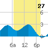 Dog Island West tide chart for Tuesday, April 27, 2021
