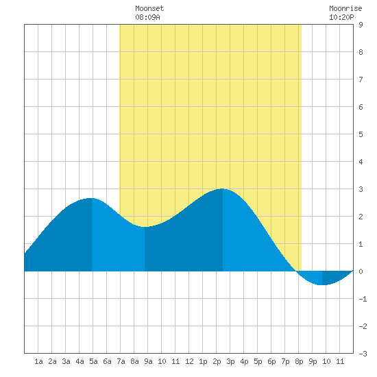 Dog Island West tide chart for Wednesday, April 28, 2021