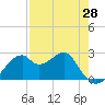 Dog Island West tide chart for Wednesday, April 28, 2021