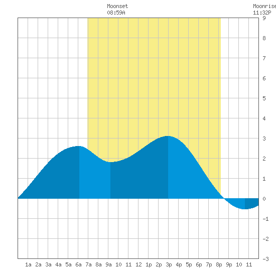 Dog Island West tide chart for Thursday, April 29, 2021