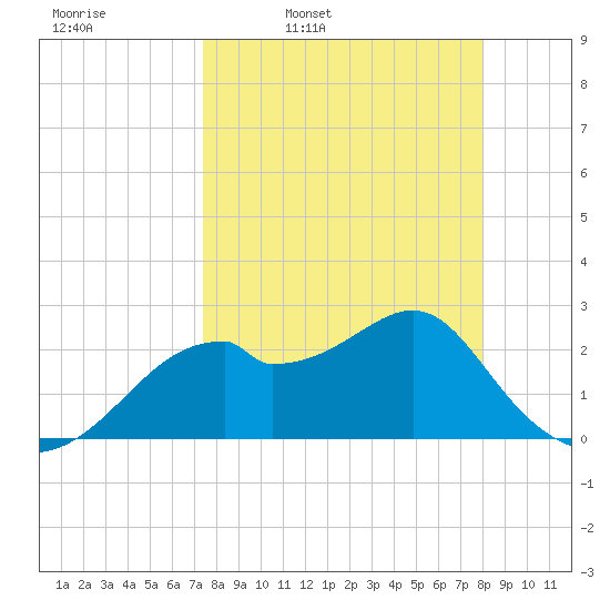 Dog Island West tide chart for Friday, April 2, 2021