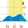 Dog Island West tide chart for Friday, April 2, 2021