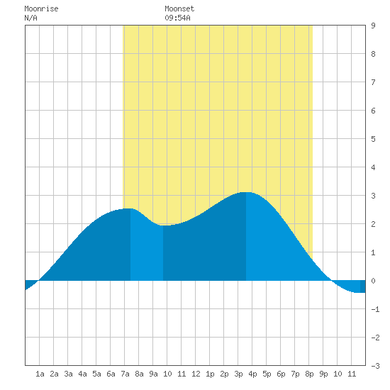 Dog Island West tide chart for Friday, April 30, 2021