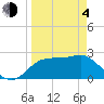 Dog Island West tide chart for Sunday, April 4, 2021