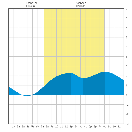 Dog Island West tide chart for Monday, April 5, 2021