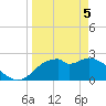 Dog Island West tide chart for Monday, April 5, 2021