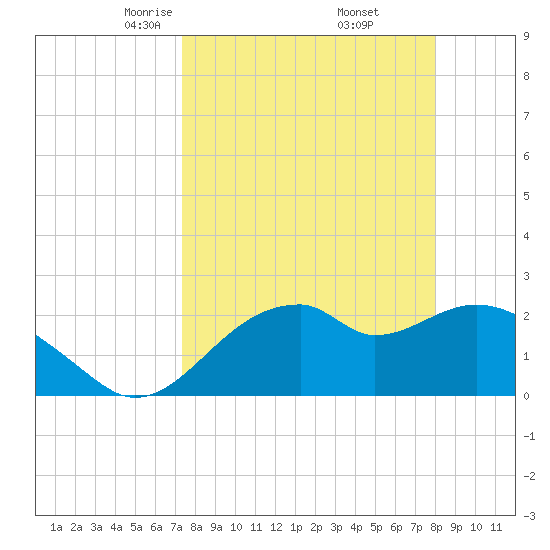 Dog Island West tide chart for Tuesday, April 6, 2021