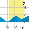 Dog Island West tide chart for Wednesday, April 7, 2021